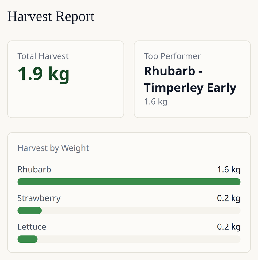 Leaftide Harvest Report: 1.9 kg harvested in total, with rhubarb 'Timperley Early' the top performer at 1.6 kg, and the harvest by weight for rhubarb, strawberries and lettuce.